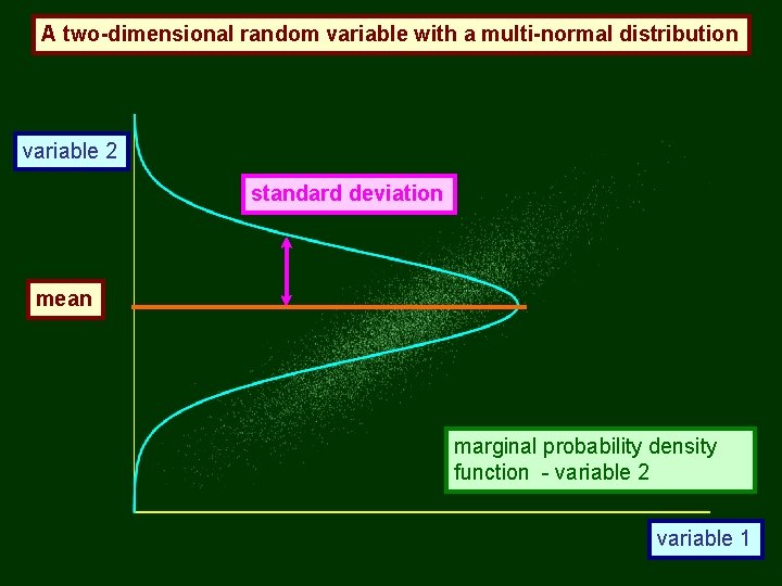 A two-dimensional random variable with a multi-normal distribution variable 2 standard deviation mean marginal
