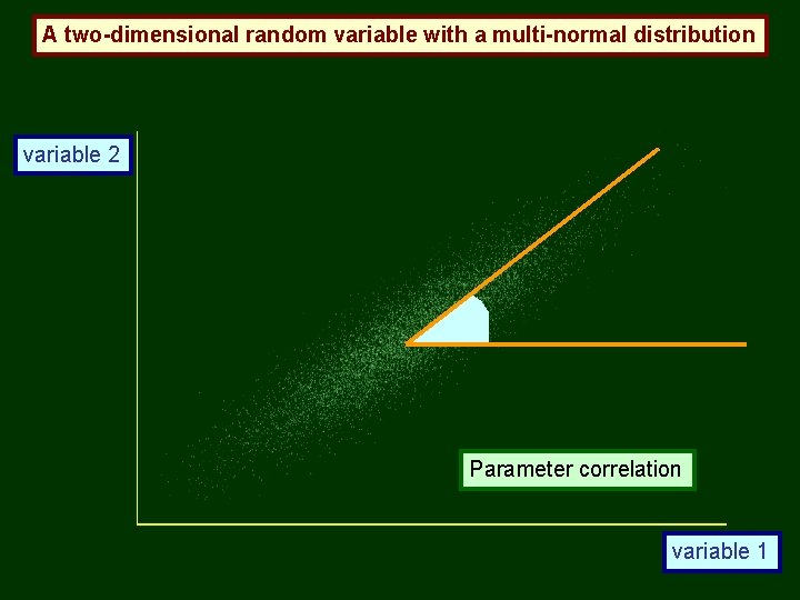 A two-dimensional random variable with a multi-normal distribution variable 2 Parameter correlation variable 1