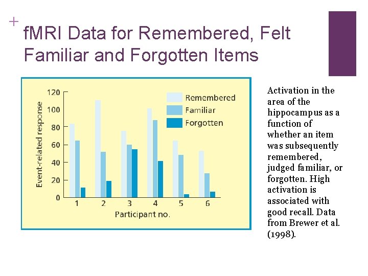 + f. MRI Data for Remembered, Felt Familiar and Forgotten Items Activation in the