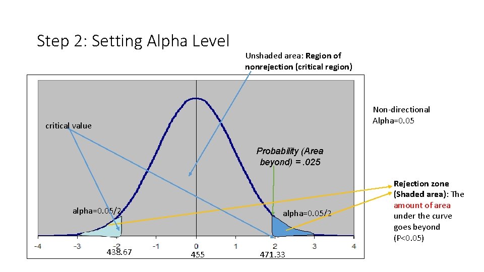Step 2: Setting Alpha Level Unshaded area: Region of nonrejection (critical region) Non-directional Alpha=0.