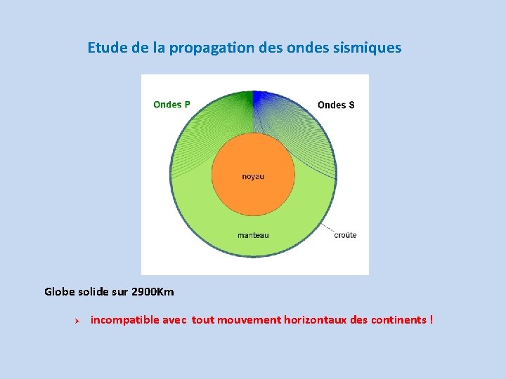 Etude de la propagation des ondes sismiques Globe solide sur 2900 Km incompatible avec