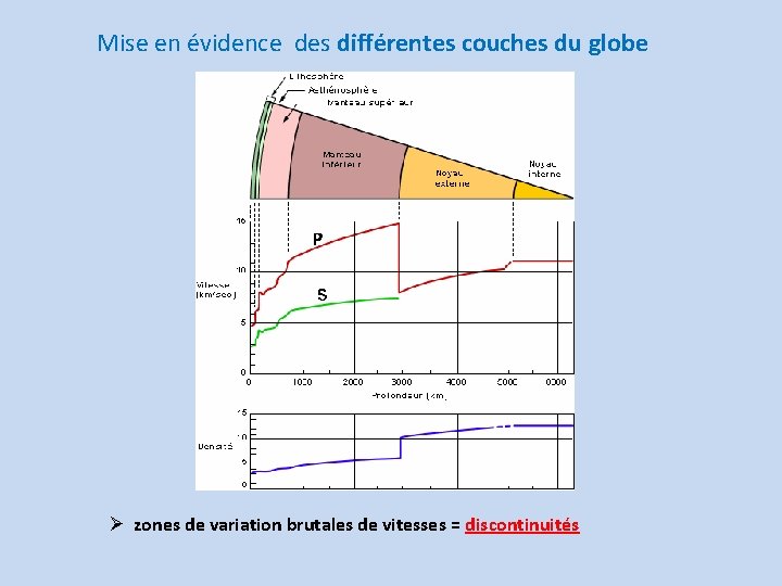 Mise en évidence des différentes couches du globe zones de variation brutales de vitesses