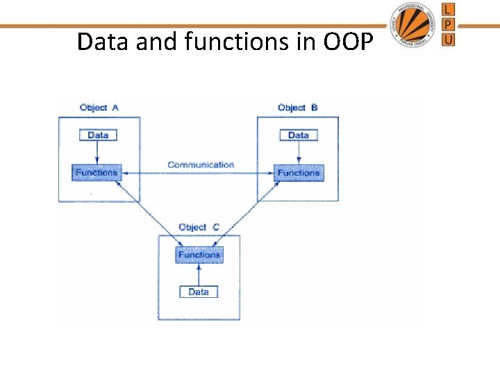Data and functions in OOP Data and functions in OOP