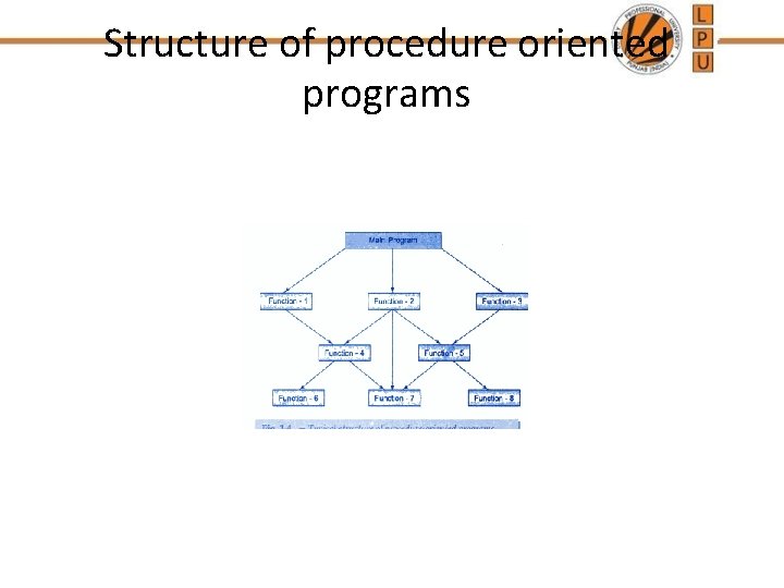Structure of procedure oriented programs Structure of procedure oriented programs
