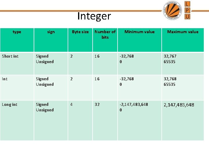 Integer type sign Byte size Number of bits Minimum value Maximum value Short int Integer type sign Byte size Number of bits Minimum value Maximum value Short int