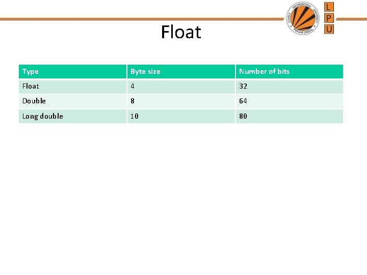 Float Type Byte size Number of bits Float 4 32 Double 8 64 Long Float Type Byte size Number of bits Float 4 32 Double 8 64 Long