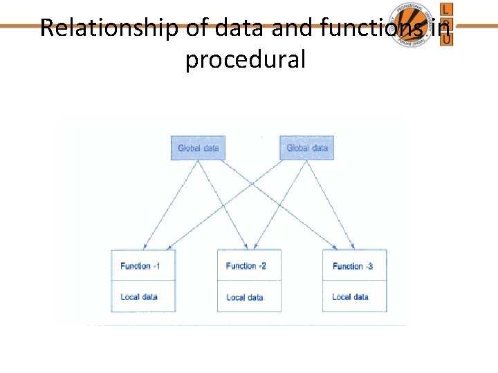 Relationship of data and functions in procedural Relationship of data and functions in procedural