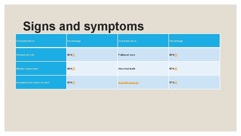 Signs and symptoms Characteristics Percentage Stunted growth 90%[14] Flattened nose 68%[13] Mental impairment 99%[15]