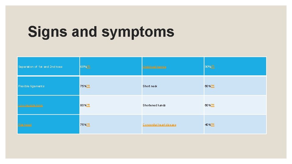 Signs and symptoms Separation of 1 st and 2 nd toes 68%[16] Umbilical hernia