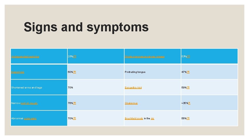 Signs and symptoms Undescended testicles 20%[19] Single transverse palmar crease 53%[13] Eyelid fold 60%[16]