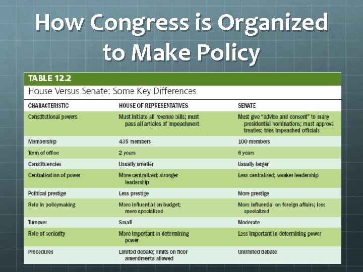 How Congress is Organized to Make Policy 