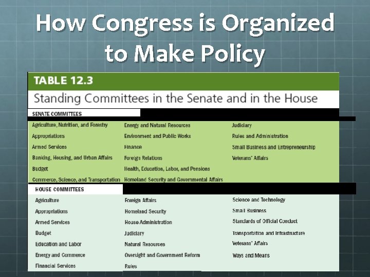 How Congress is Organized to Make Policy 