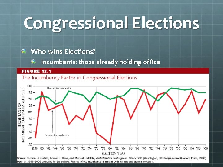Congressional Elections Who wins Elections? Incumbents: those already holding office 