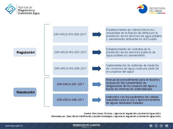 Regulación DIR-ARCA-RG-006 -2017 Establecimiento de criterios técnicos y actuariales en la fijación de tarifas