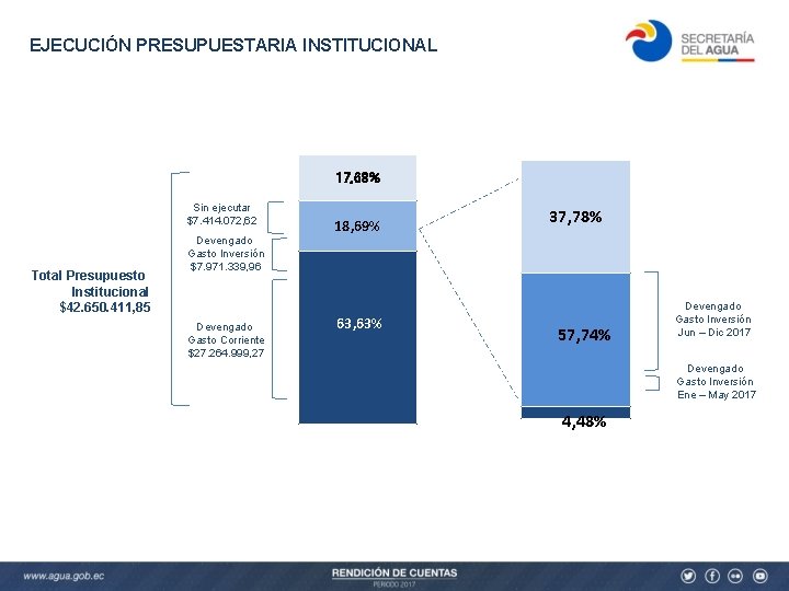 EJECUCIÓN PRESUPUESTARIA INSTITUCIONAL 17, 68% Sin ejecutar $7. 414. 072, 62 Total Presupuesto Institucional