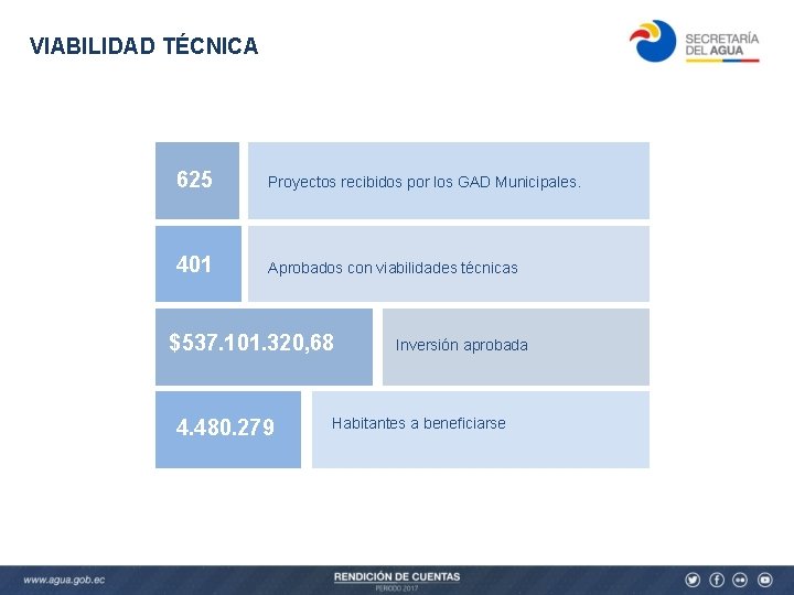 VIABILIDAD TÉCNICA 625 Proyectos recibidos por los GAD Municipales. 401 Aprobados con viabilidades técnicas