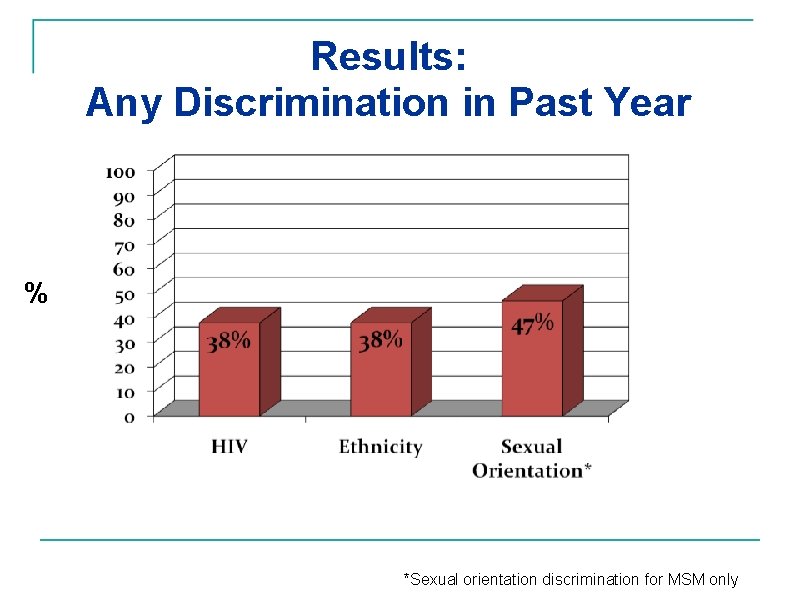 Results: Any Discrimination in Past Year % *Sexual orientation discrimination for MSM only 