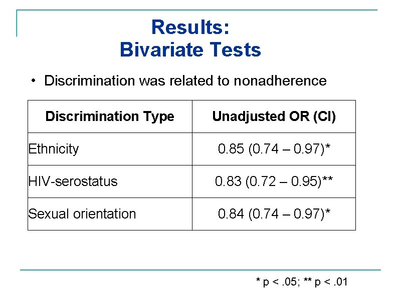 Results: Bivariate Tests • Discrimination was related to nonadherence Discrimination Type Unadjusted OR (CI)