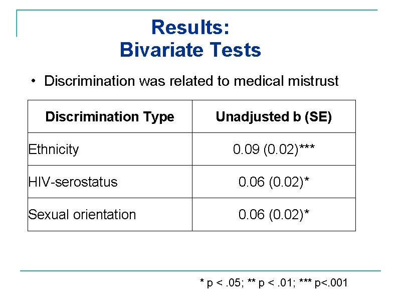 Results: Bivariate Tests • Discrimination was related to medical mistrust Discrimination Type Ethnicity Unadjusted
