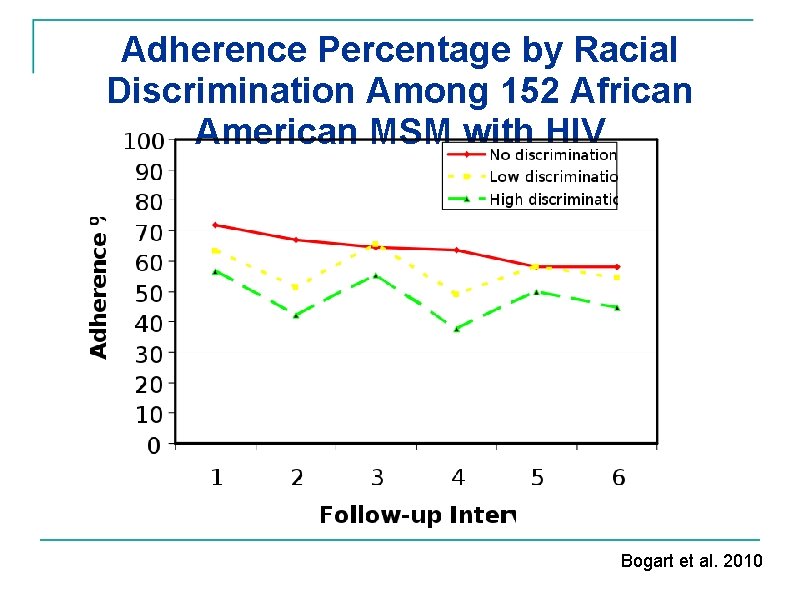 Adherence Percentage by Racial Discrimination Among 152 African American MSM with HIV Bogart et