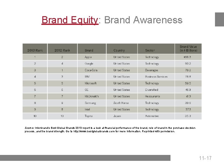 Brand Equity: Brand Awareness Source: Interbrand’s Best Global Brands 2013 report is a look