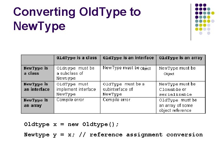 Converting Old. Type to New. Type Oldtype x = new Oldtype(); Newtype y =