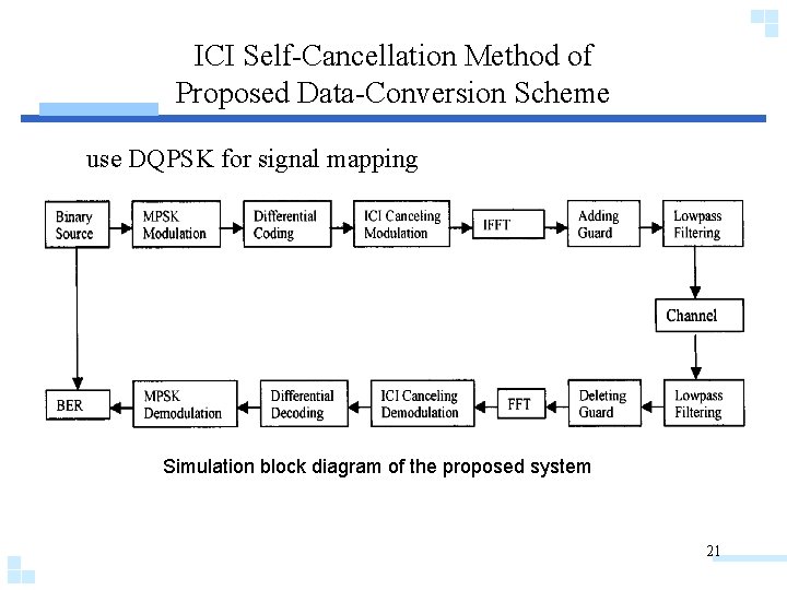 ICI Self-Cancellation Method of Proposed Data-Conversion Scheme use DQPSK for signal mapping Simulation block