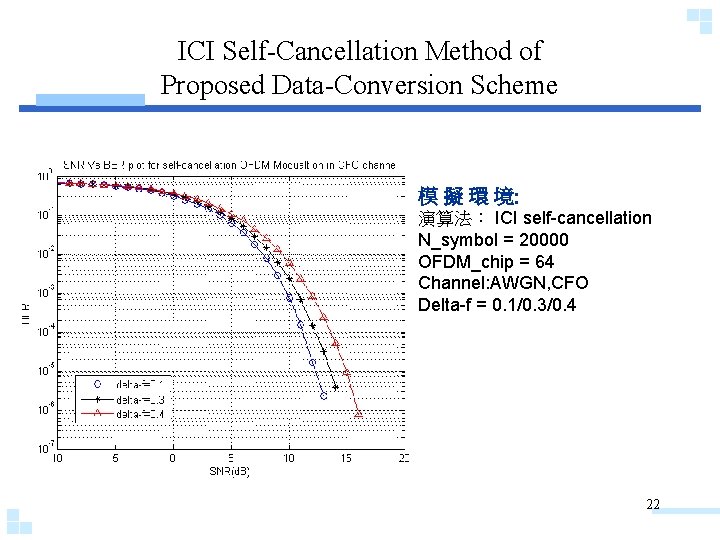 ICI Self-Cancellation Method of Proposed Data-Conversion Scheme 模 擬 環 境: 演算法： ICI self-cancellation