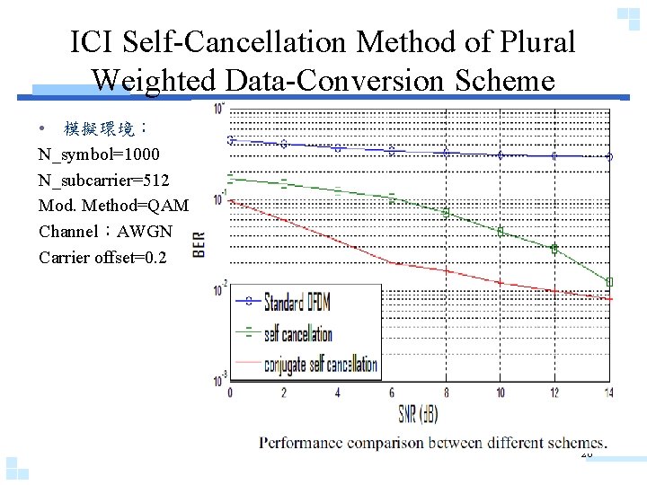 ICI Self-Cancellation Method of Plural Weighted Data-Conversion Scheme • 模擬環境： N_symbol=1000 N_subcarrier=512 Mod. Method=QAM