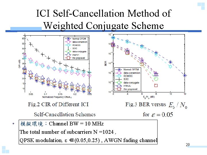 ICI Self-Cancellation Method of Weighted Conjugate Scheme • 模擬環境：Channel BW = 10 MHz The