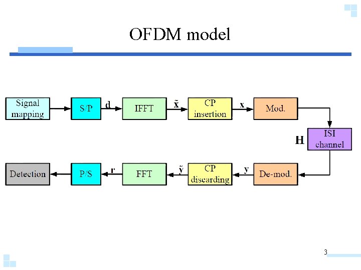 OFDM model 3 
