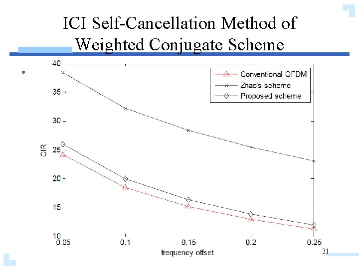ICI Self-Cancellation Method of Weighted Conjugate Scheme • 31 