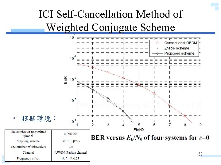 ICI Self-Cancellation Method of Weighted Conjugate Scheme • 模擬環境： 32 