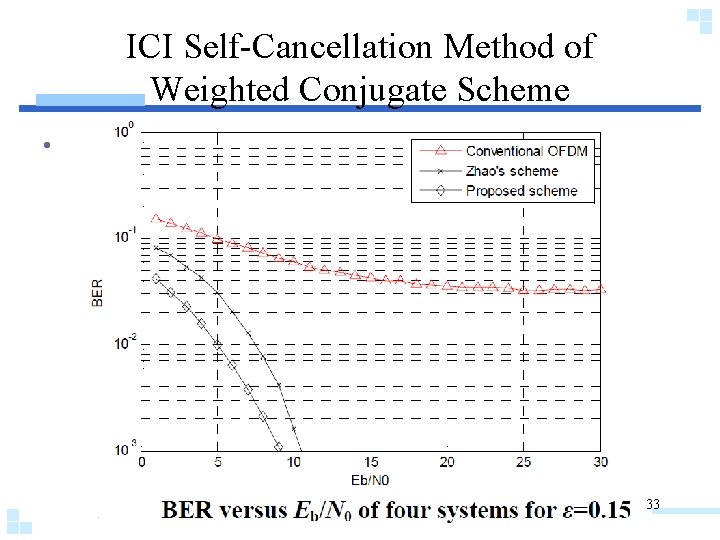 ICI Self-Cancellation Method of Weighted Conjugate Scheme • 33 