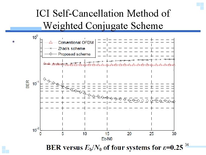 ICI Self-Cancellation Method of Weighted Conjugate Scheme • 34 
