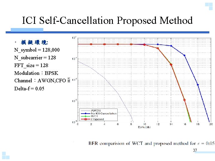 ICI Self-Cancellation Proposed Method • 模 擬 環 境: N_symbol = 128, 000 N_subcarrier