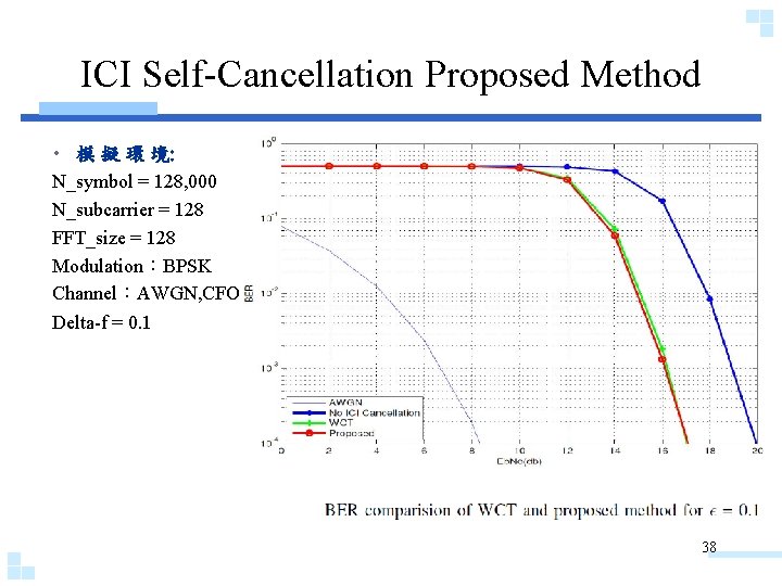 ICI Self-Cancellation Proposed Method • 模 擬 環 境: N_symbol = 128, 000 N_subcarrier