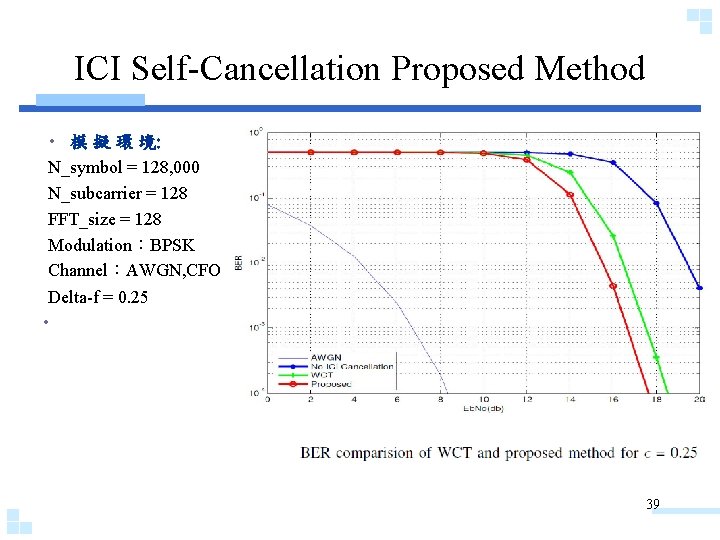 ICI Self-Cancellation Proposed Method • 模 擬 環 境: N_symbol = 128, 000 N_subcarrier