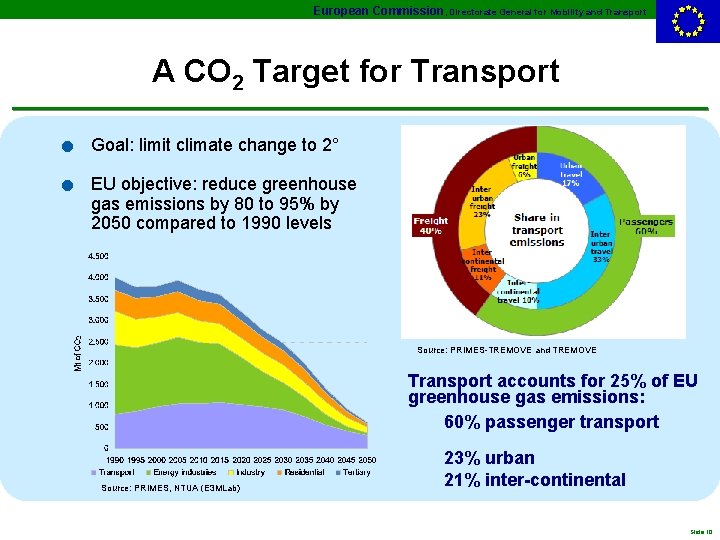 European Commission, Directorate General for Mobility and Transport . . A CO 2 Target