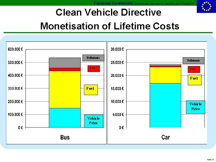 European Commission, Directorate General for Mobility and Transport Clean Vehicle Directive Monetisation of Lifetime