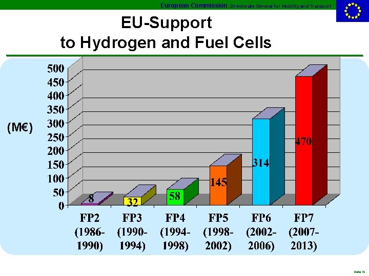 European Commission, Directorate General for Mobility and Transport EU-Support to Hydrogen and Fuel Cells