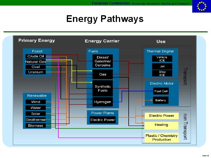 European Commission, Directorate General for Mobility and Transport Energy Pathways Slide 18 