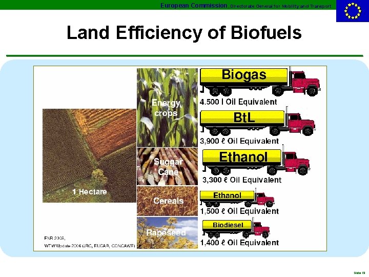 European Commission, Directorate General for Mobility and Transport Land Efficiency of Biofuels Slide 19