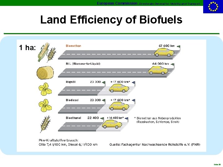 European Commission, Directorate General for Mobility and Transport Land Efficiency of Biofuels 1 ha: