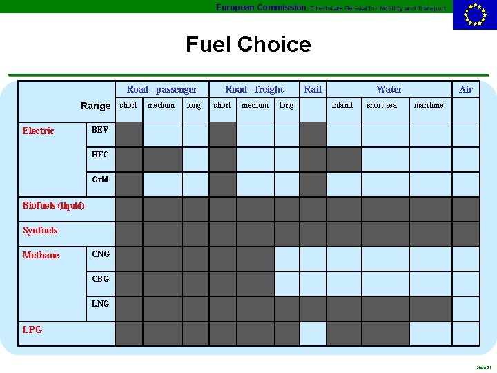 European Commission, Directorate General for Mobility and Transport Fuel Choice Road - passenger Range