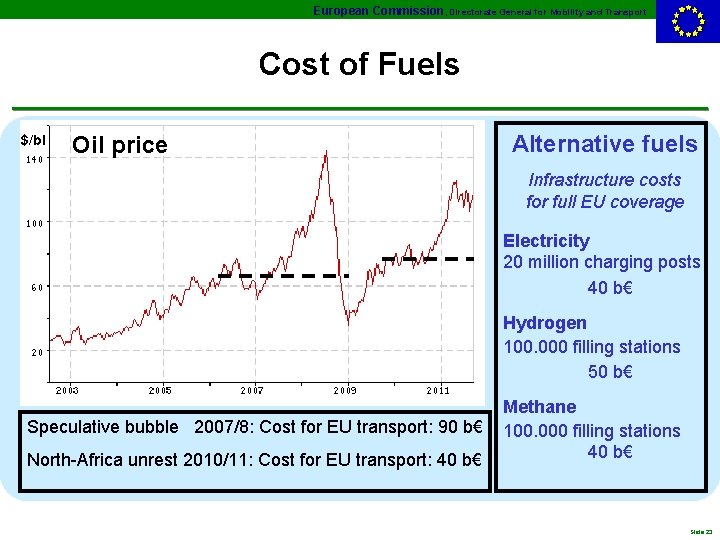 European Commission, Directorate General for Mobility and Transport Cost of Fuels $/bl Oil price