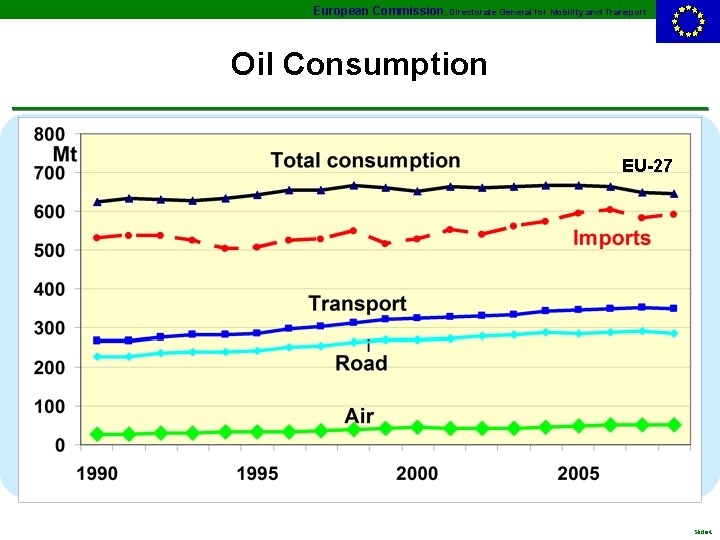 European Commission, Directorate General for Mobility and Transport Oil Consumption EU-27 Slide 4 