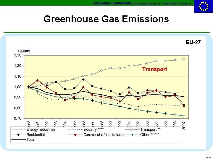 European Commission, Directorate General for Mobility and Transport Greenhouse Gas Emissions EU-27 Transport Slide