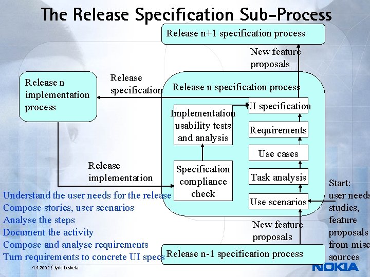 The Release Specification Sub-Process Release n+1 specification process New feature proposals Release n implementation