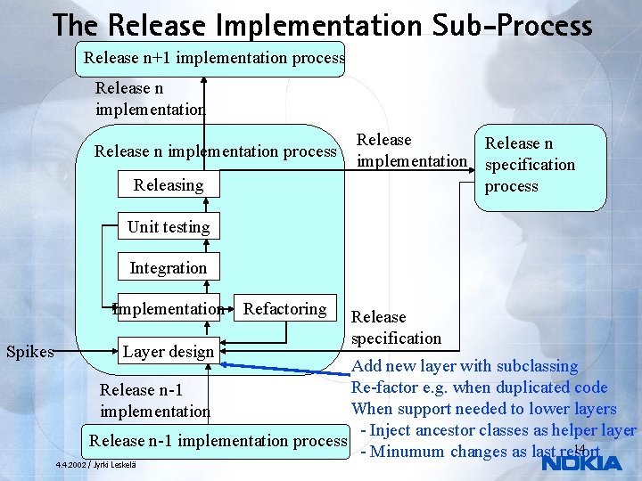 The Release Implementation Sub-Process Release n+1 implementation process Release n implementation process Releasing Release